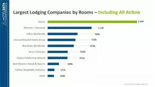Airbnb 客房數(shù)，數(shù)據(jù)來自 STR Global