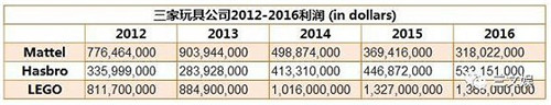 source：Mattel, Hasbro，LEGO 2016年年報(bào)