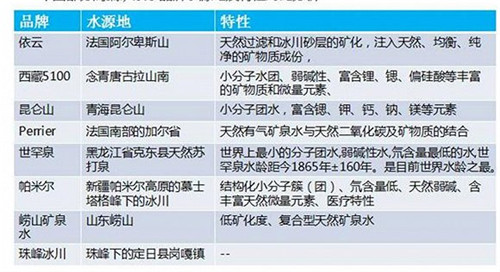 中國(guó)市面上部分高端水的水源地和特點(diǎn)。資料來源：中商產(chǎn)業(yè)研究院