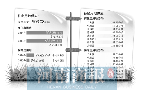 　　鄭州市國土局日前發(fā)布了2014年國有建設(shè)用地供應(yīng)計劃。