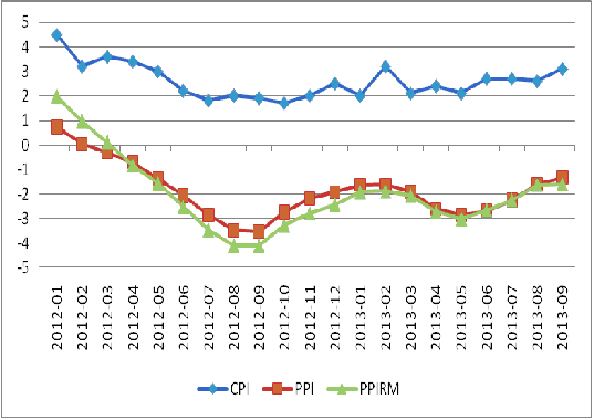 圖3：我國CPI、PPI及PPIRM走勢圖 數(shù)據(jù)來源：國家統(tǒng)計局