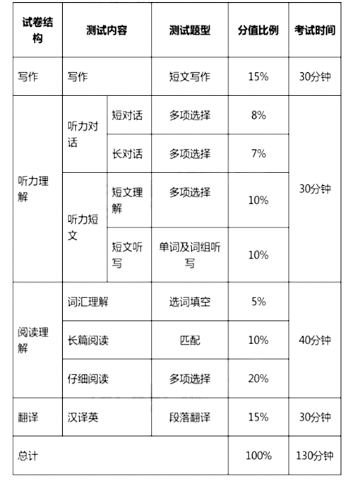 大學(xué)英語(yǔ)四、六級(jí)考試今年12月起改革