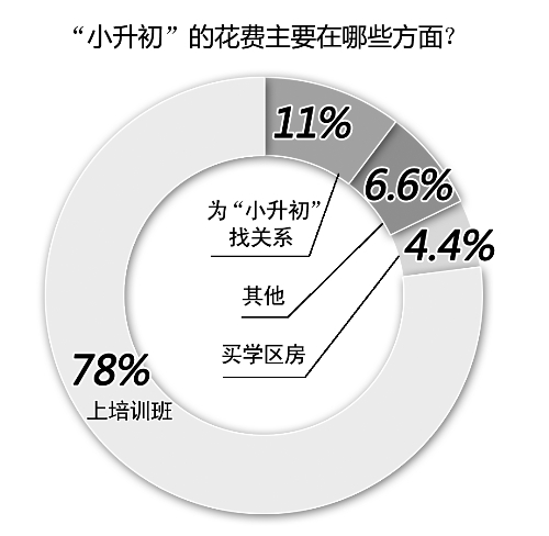 備考小升初，你花了多少錢