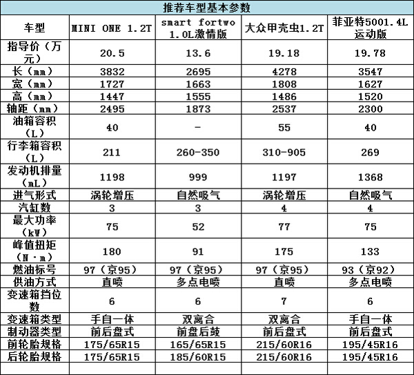 誰說有錢才能任性？20萬就能買的精品車