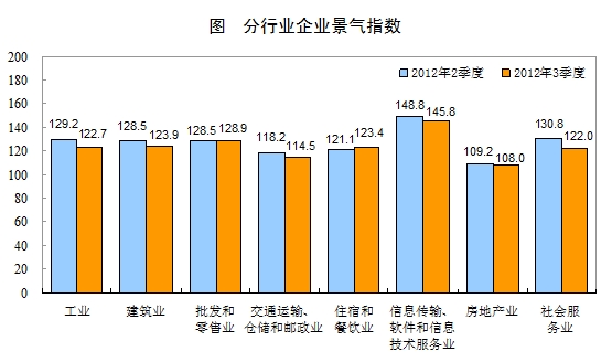 2012年三季度企業(yè)景氣指數為122.8