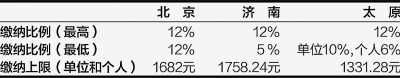 北京、濟(jì)南、太原公積金月繳存比例及額度上限 (2012年)