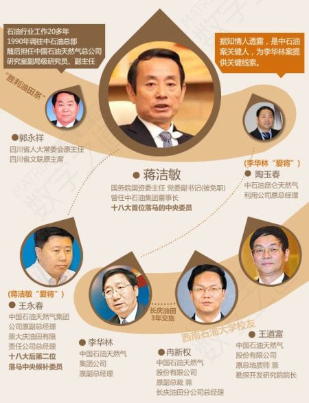 蔣潔敏等關系圖表。