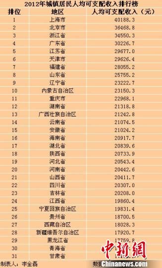31省（區(qū)、市）2012年城鎮(zhèn)居民人均可支配收入排行榜。