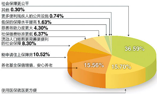 調(diào)查“下個十年，你對社會保障有何期許”結(jié)果