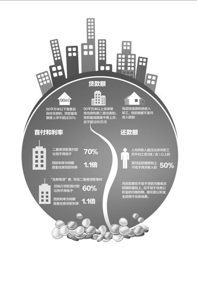 以一套評估價為200萬的二手房為例（貸款年限為20年），新政實施后，貸款額度和月供會發(fā)生如圖變化