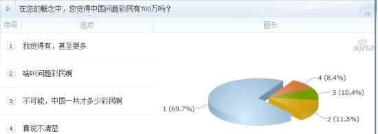 調(diào)查：在您的概念中，您覺(jué)得中國(guó)問(wèn)題彩民有700萬(wàn)嗎？