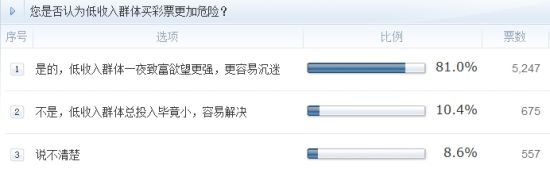 調(diào)查：您是否認(rèn)為低收入群體買彩票更加危險(xiǎn)？