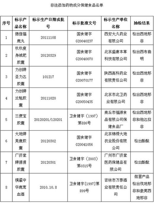 保健品、化妝品含違禁成分被查 或危及壓升、肝功能