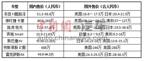 以上價(jià)格來(lái)自雅虎全球各地網(wǎng)站汽車頻道。