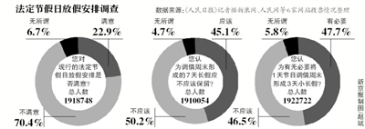 假日安排網(wǎng)上調(diào)查結(jié)束，進(jìn)入收集分析整理階段；小長假“挪2做3”反對聲最強烈