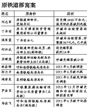 系原鐵道部窩案重要涉案人之一，曾任原鐵道部運輸局長、副總工程師；13起指控中“行賄者”多為民企