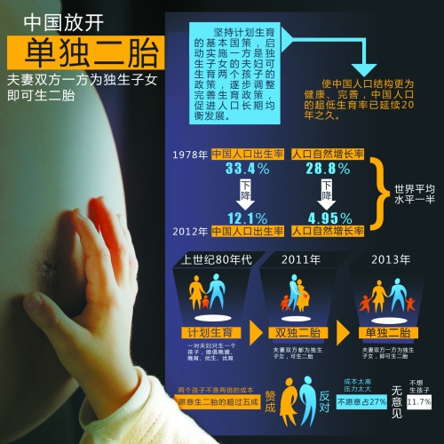 中央決定放開(kāi)“單獨(dú)生二胎”，一下子將影響1500萬(wàn)~2000萬(wàn)人的選擇。