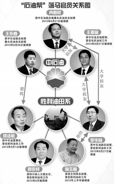 中石油系落馬官員關(guān)系圖。圖/東方IC