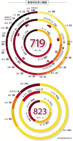 昨日，中紀委發(fā)布本月第四個違反八項規(guī)定精神典型案件“周報”，全國30省份（除西藏）共通報174起案件，處理208人。