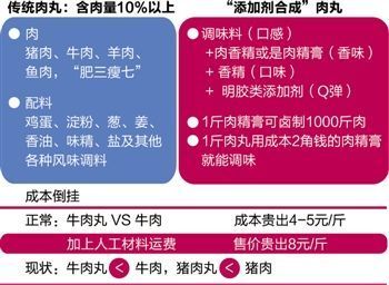 吃肉丸究竟吃的是肉還是添加劑？