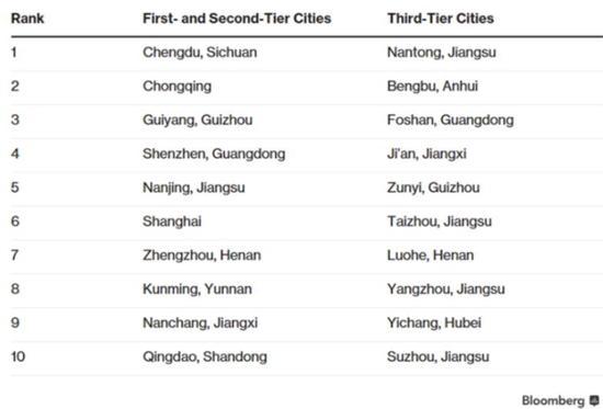 厲害了！中國表現(xiàn)最佳城市 鄭州排名第七