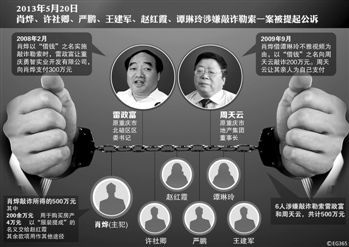 涉及肖燁、趙紅霞等6名嫌疑人敲詐勒索一案，檢察機關已于5月20日向渝北區(qū)人民法院提起公訴。在起訴意見