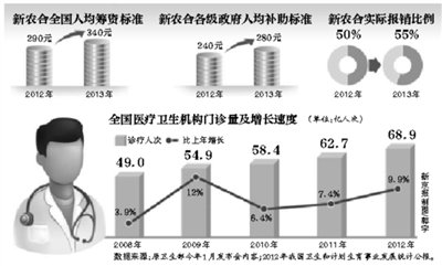 國辦發(fā)布醫(yī)改要點(diǎn)：年內(nèi)試點(diǎn)跨省醫(yī)保即時報銷