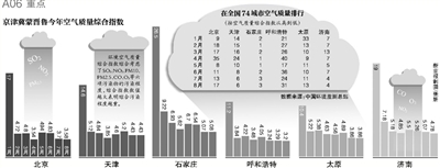 財政部經(jīng)濟(jì)建設(shè)司昨日發(fā)布，中央財政近日安排50億元資金，用于京津冀及周邊地區(qū)（具體包括京津冀蒙晉魯六個省份）大氣污染治理工作，重點向治理任務(wù)重的河北省傾斜。