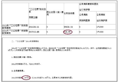 崇文門(mén)外街道辦事處“三公經(jīng)費(fèi)”財(cái)政撥款情況表中顯示，今年“公務(wù)接待費(fèi)”為743.65元。在其對(duì)“三公經(jīng)費(fèi)”財(cái)政撥款情況的說(shuō)明中，顯示2014年公務(wù)接待費(fèi)預(yù)算為2.97萬(wàn)元。 網(wǎng)絡(luò)截圖