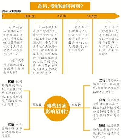 昨日，南京市原市長季建業(yè)犯受賄罪一審被判15年