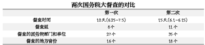 第二次國(guó)務(wù)院全國(guó)大督查有何不同？