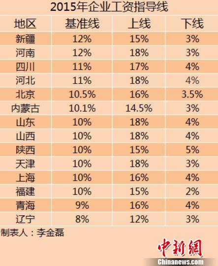 14省份2015年企業(yè)工資指導(dǎo)線。