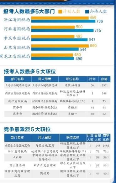 有近5000個(gè)崗位都有考生報(bào)名并審核通過。