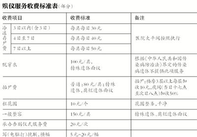 逝者還未火化，僅在醫(yī)院太平間就花費(fèi)數(shù)千甚至數(shù)萬元，讓不少家屬感嘆“死不起”。