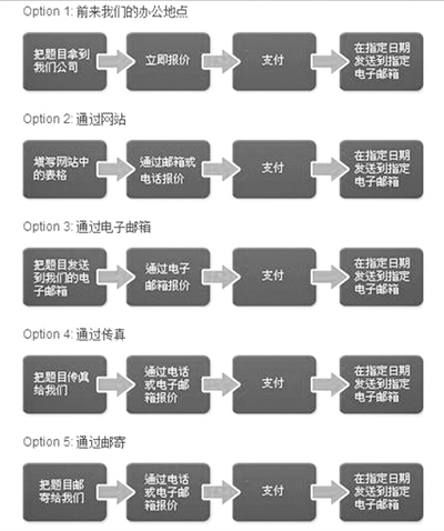 “為你寫作業(yè)”網(wǎng)站網(wǎng)頁截屏顯示他們提供的5種輔導(dǎo)作業(yè)方式：面對面、網(wǎng)站、電郵、傳真、郵寄。