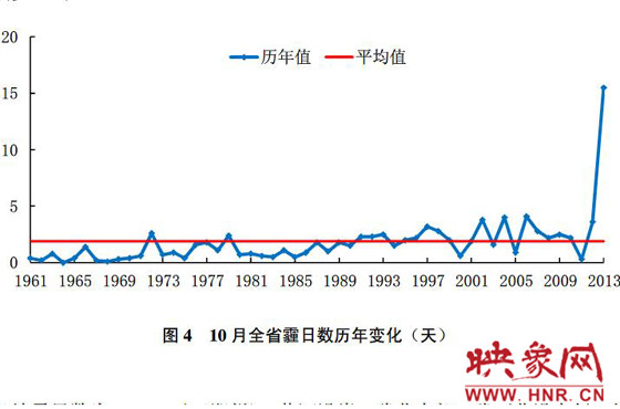 10月份，河南平均霾日天數(shù)為15.5天，較常年同期偏多13.6天