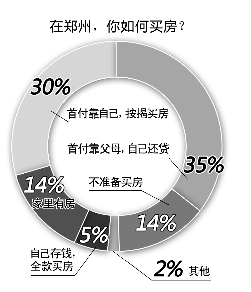 在鄭買(mǎi)房，不吃不喝要熬38年