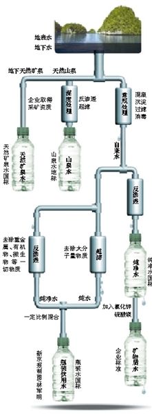 起底瓶裝水標(biāo)準(zhǔn)。