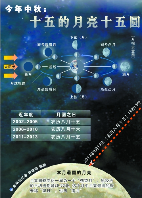 今年十五的月亮卻“圓”在節(jié)日當(dāng)天，其中最圓時(shí)刻發(fā)生在今晚7時(shí)13分