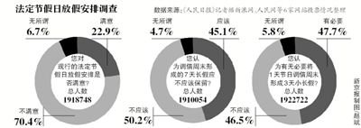 飽受吐槽的“中國式休假”或?qū)⒂瓉砀淖?，全國假日辦自10日發(fā)布的法定節(jié)假日放假安排調(diào)查12日正式結(jié)束。記者從國家旅游局獲悉，自征集意見以來，約211萬人填寫了調(diào)查問卷。