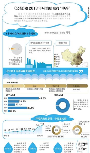 環(huán)保部昨日公布了《2013年中國(guó)環(huán)境狀況公報(bào)》（以下簡(jiǎn)稱“公報(bào)”）。