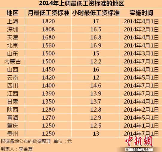 　2014年全國已有15個地區(qū)上調(diào)了最低工資標(biāo)準(zhǔn)。