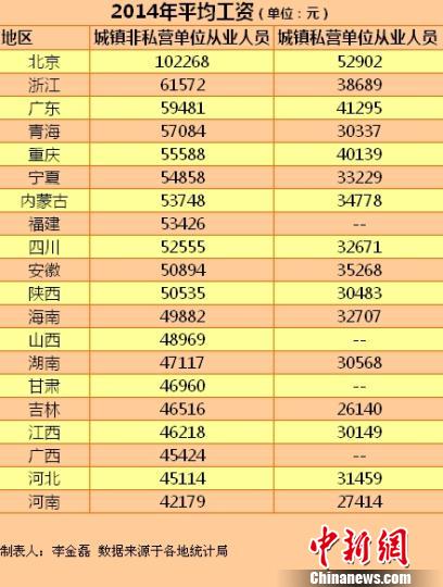 20省份2014年平均工資。
