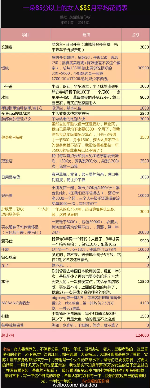 上海一女子自曝每月開銷12萬,被網(wǎng)友罵上頭條！