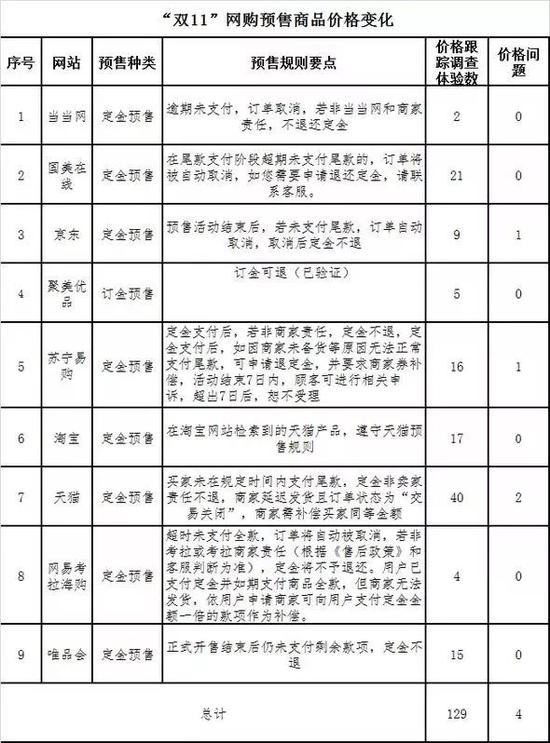 本次調(diào)查體驗(yàn)涉及有預(yù)售商品的平臺(tái)9個(gè)共129款。