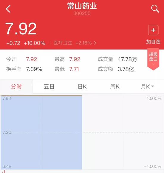 ▲“常山藥業(yè)”散布出“中國(guó)男人1.4億那啥”的消息后，股票曾兩度漲停。