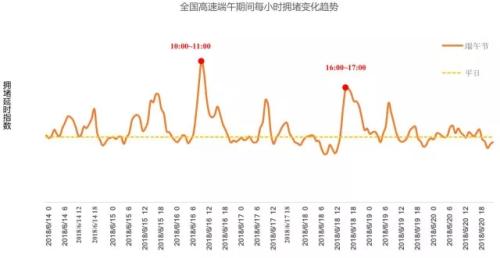 全國高速端午期間擁堵變化趨勢。來源：交通部聯(lián)合其他機構(gòu)發(fā)布的《2018年端午全國公路網(wǎng)出行預測報告》。