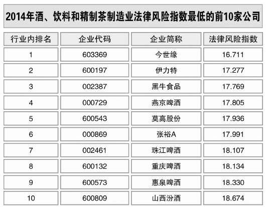 酒、飲料和精制茶制造業(yè)風(fēng)險(xiǎn)略升