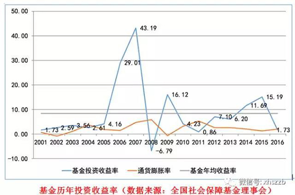 社保基金會(huì)負(fù)責(zé)人表示，近年來(lái)社?；鹜ㄟ^(guò)審慎穩(wěn)健投資，依法合規(guī)運(yùn)營(yíng)，使得總體規(guī)模迅速壯大，投資收益保持穩(wěn)定增長(zhǎng)，實(shí)現(xiàn)了社保基金的安全和保值增值。