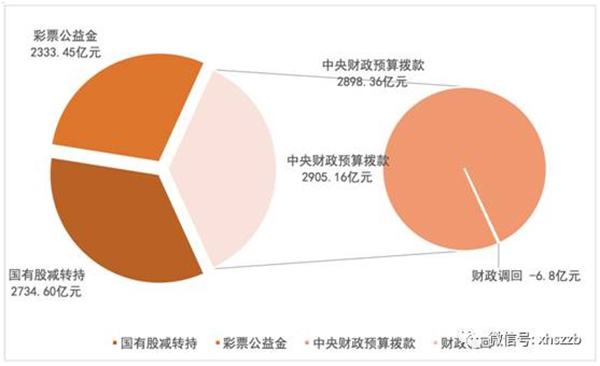 個(gè)人賬戶(hù)基金權(quán)益中，委托本金余額797.22億元，累計(jì)投資收益余額384.29億元。